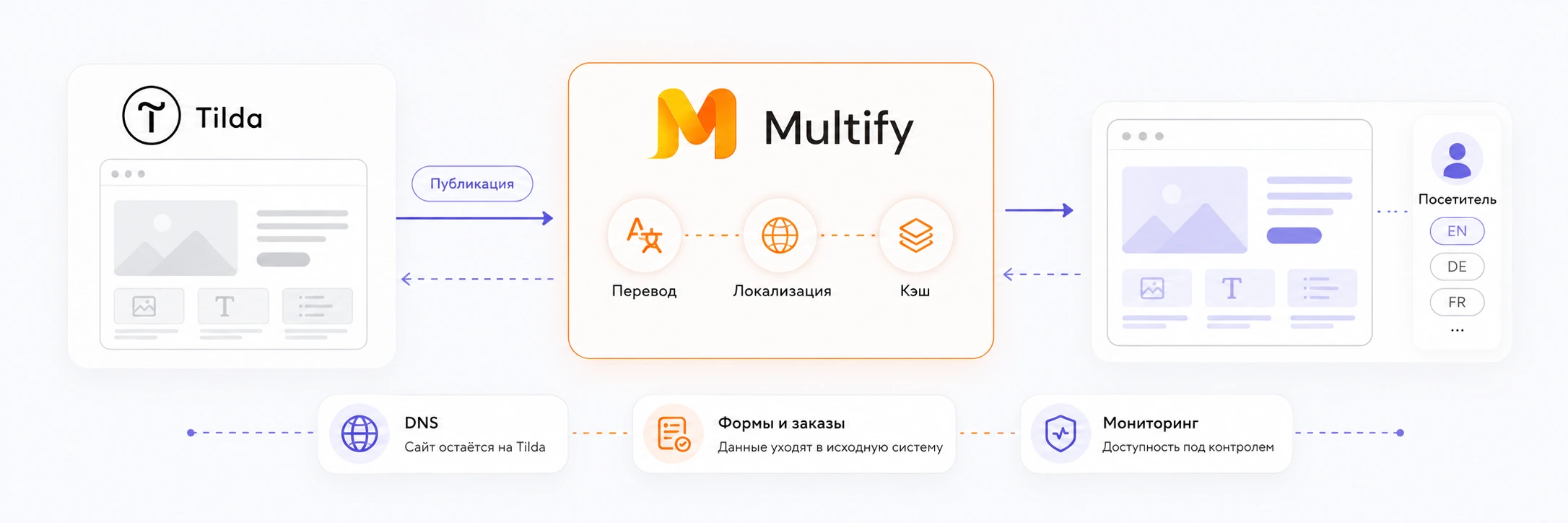 Схема: сайт публикуется в Tilda → Multify переводит, локализует и кэширует страницу → посетитель получает нужную языковую версию
