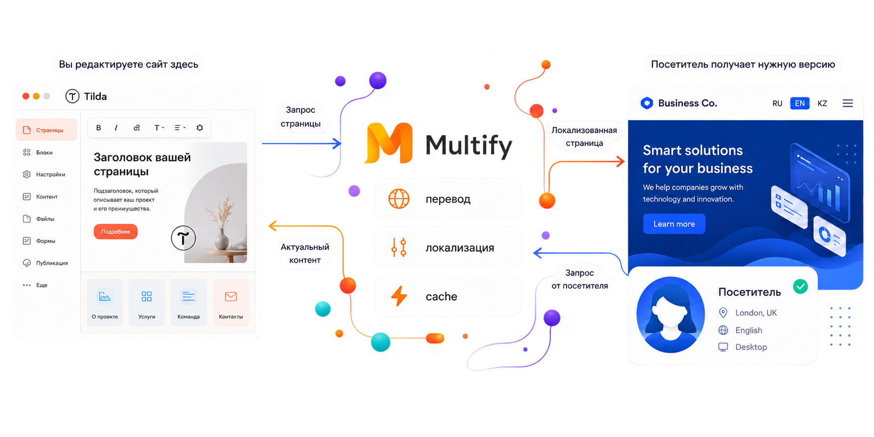 Схема: вы редактируете сайт в Tilda → Multify запрашивает страницу, переводит и локализует её, кэширует → посетитель получает нужную языковую версию