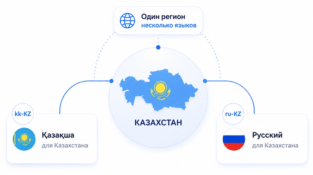 Схема: для региона «Казахстан» настроены версии kk-KZ (казахский) и ru-KZ (русский)